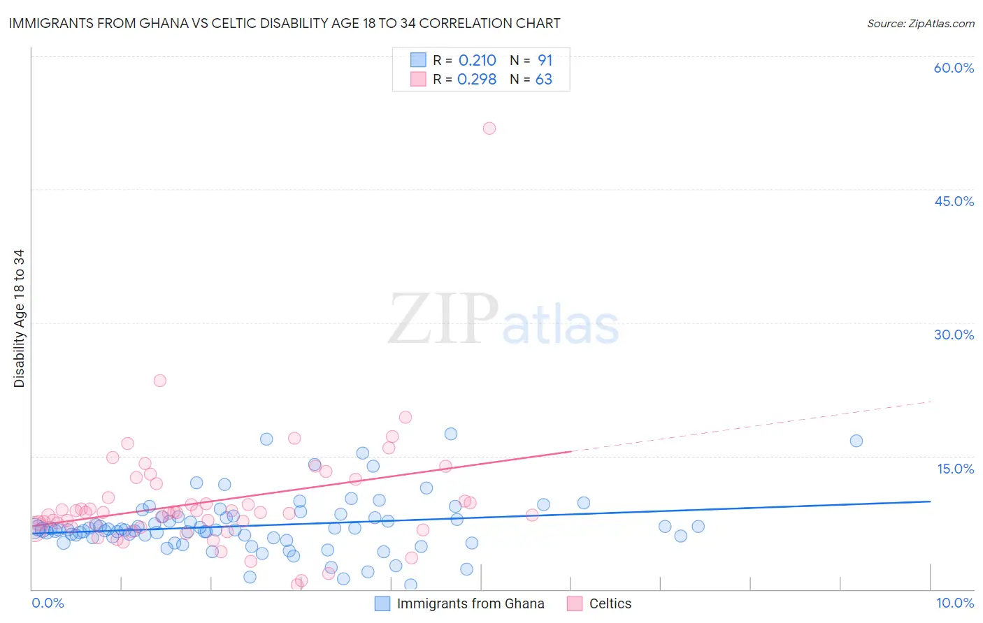 Immigrants from Ghana vs Celtic Disability Age 18 to 34