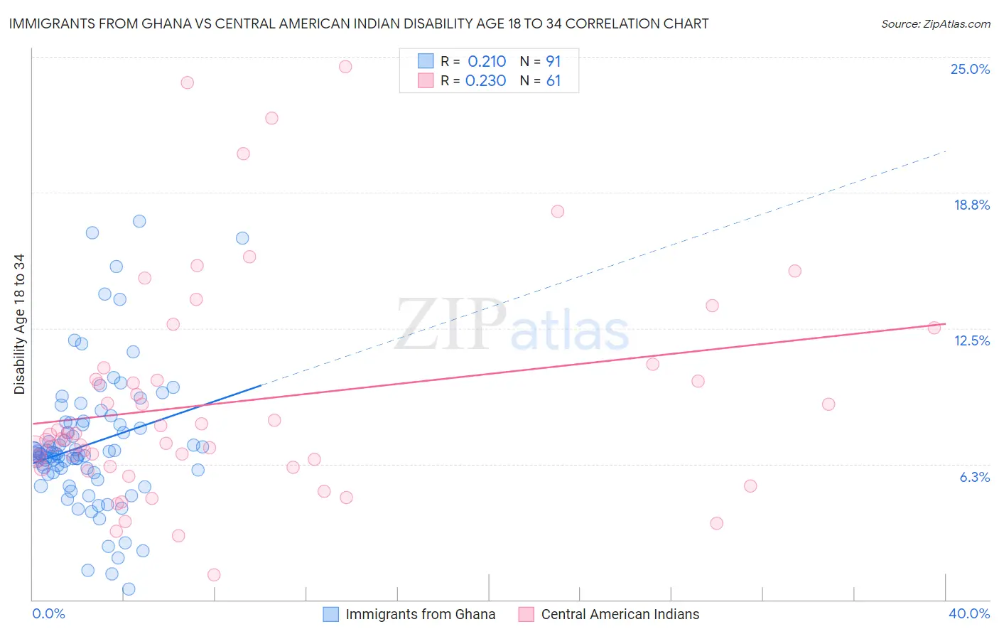 Immigrants from Ghana vs Central American Indian Disability Age 18 to 34