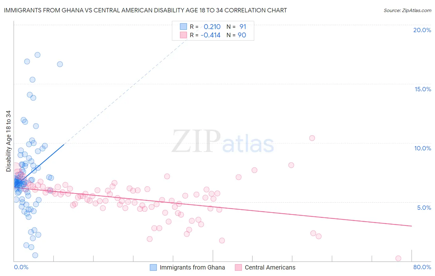 Immigrants from Ghana vs Central American Disability Age 18 to 34