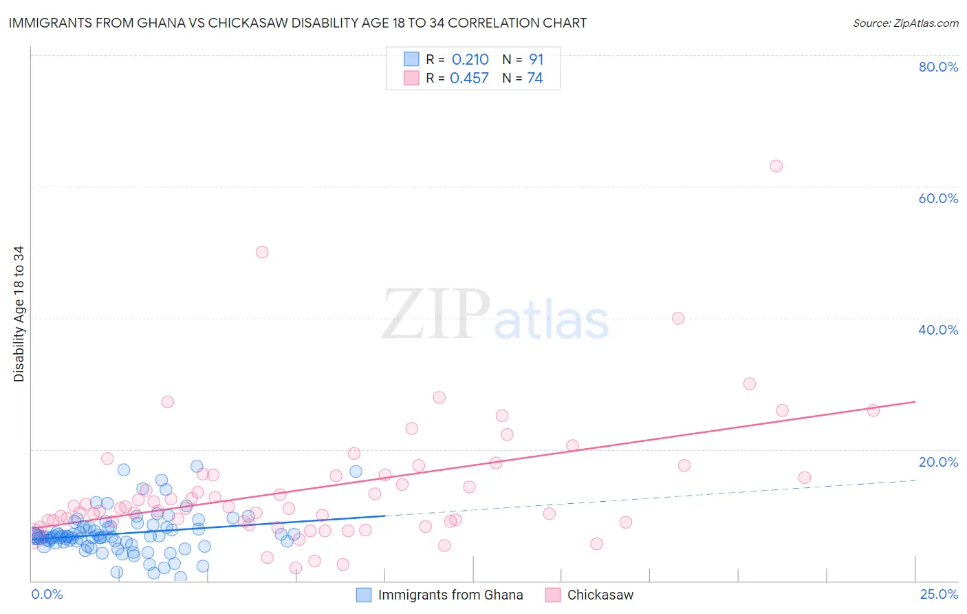 Immigrants from Ghana vs Chickasaw Disability Age 18 to 34