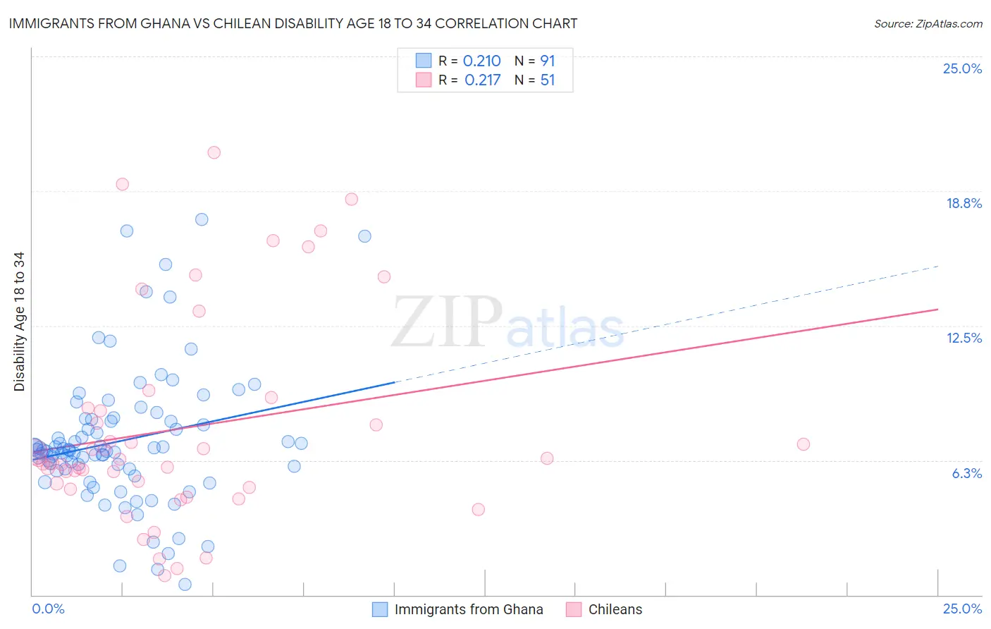 Immigrants from Ghana vs Chilean Disability Age 18 to 34