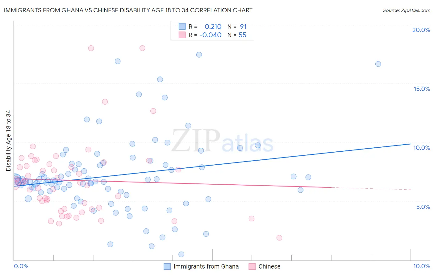 Immigrants from Ghana vs Chinese Disability Age 18 to 34