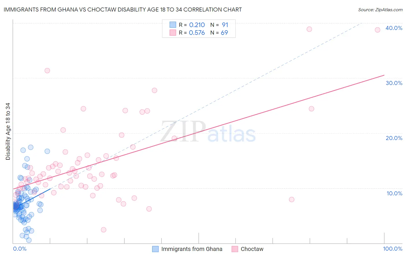 Immigrants from Ghana vs Choctaw Disability Age 18 to 34