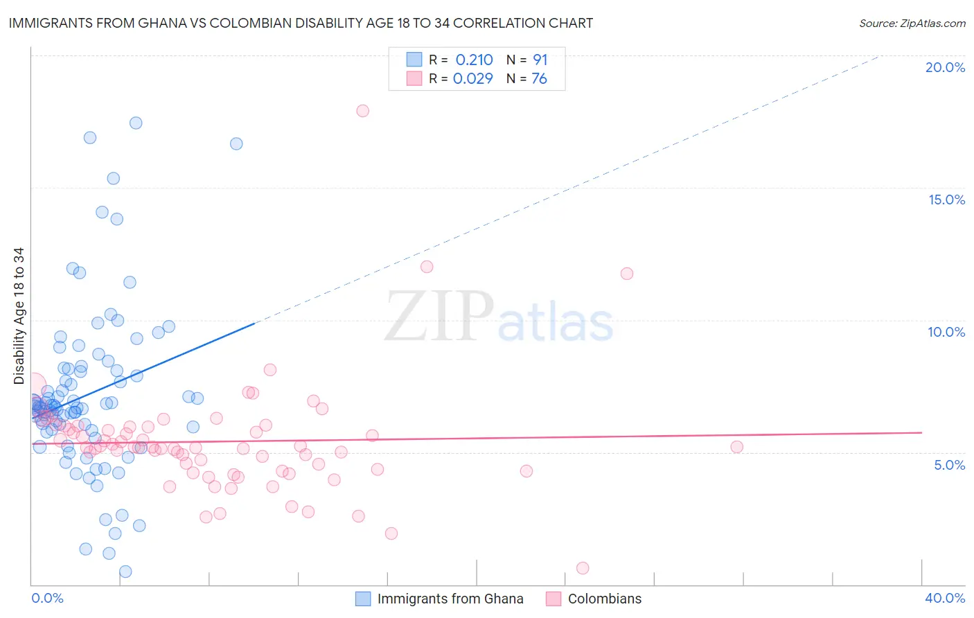 Immigrants from Ghana vs Colombian Disability Age 18 to 34