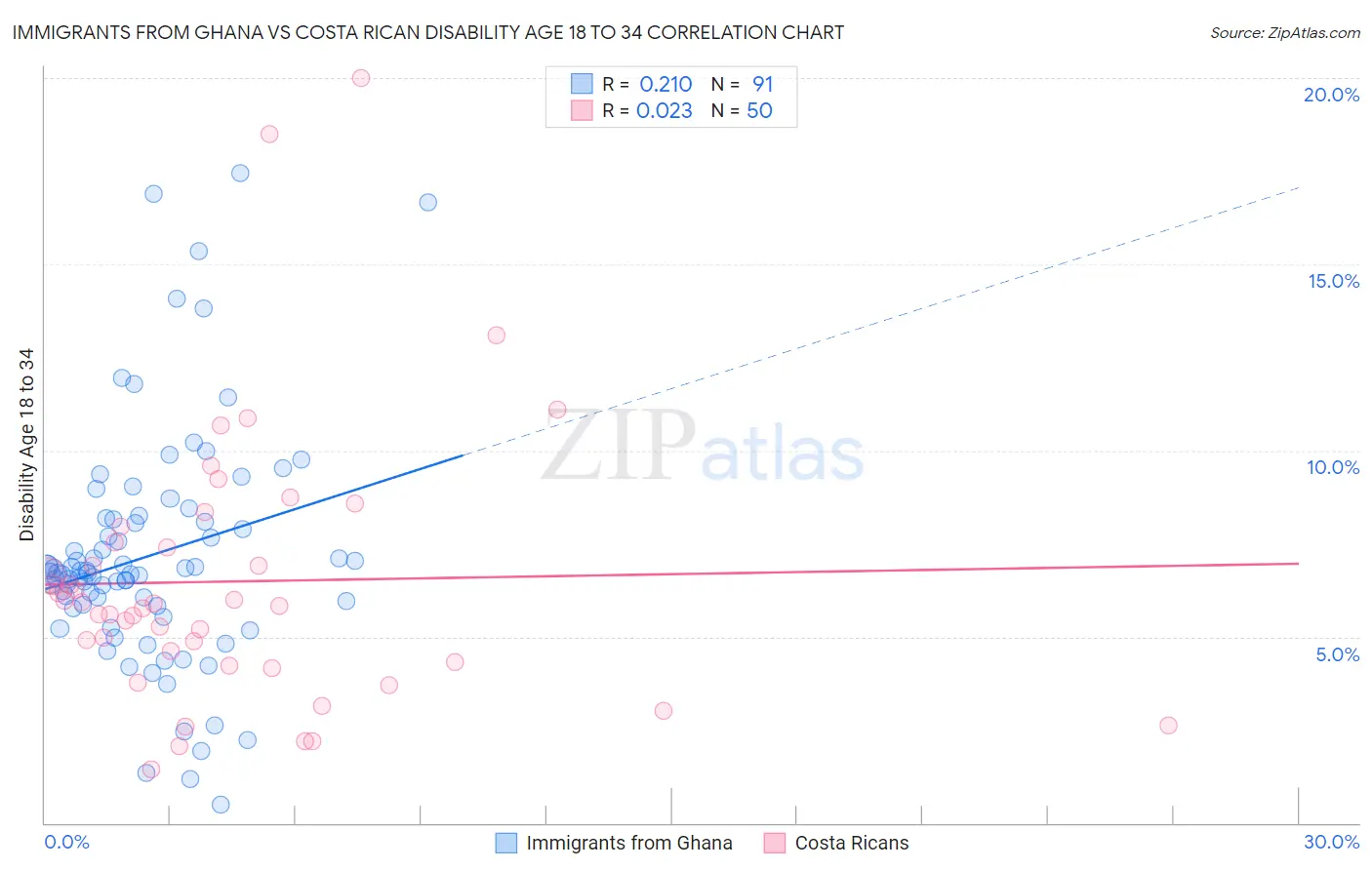 Immigrants from Ghana vs Costa Rican Disability Age 18 to 34