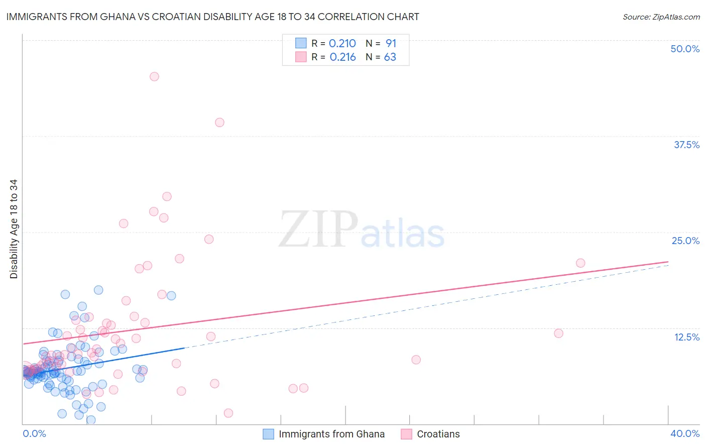 Immigrants from Ghana vs Croatian Disability Age 18 to 34