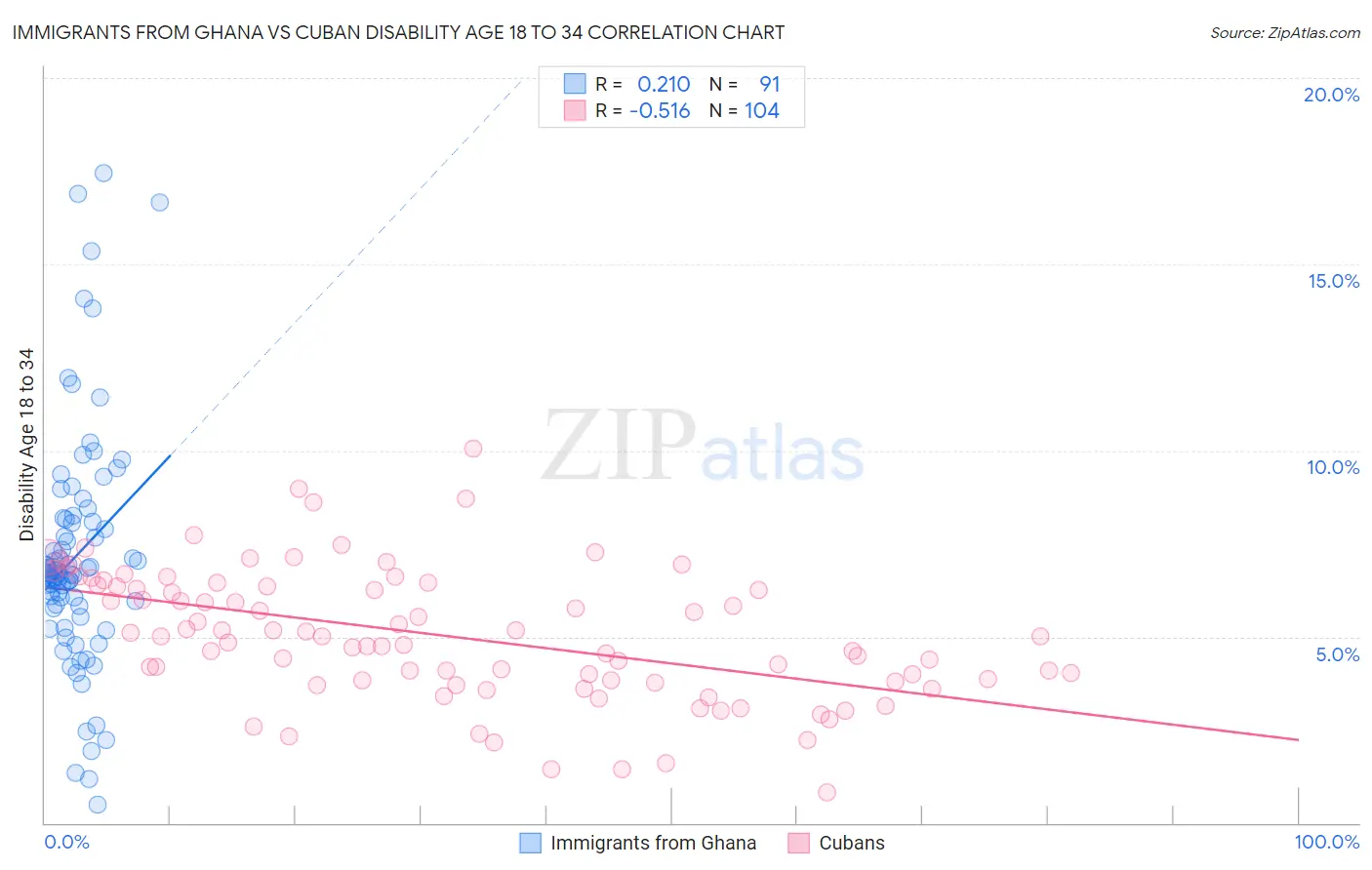 Immigrants from Ghana vs Cuban Disability Age 18 to 34