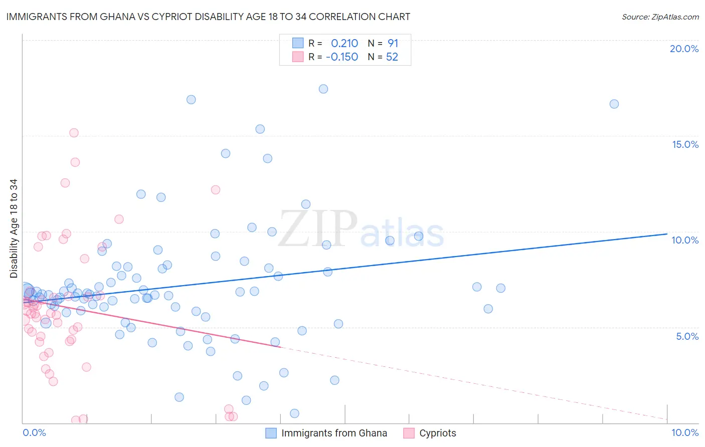 Immigrants from Ghana vs Cypriot Disability Age 18 to 34