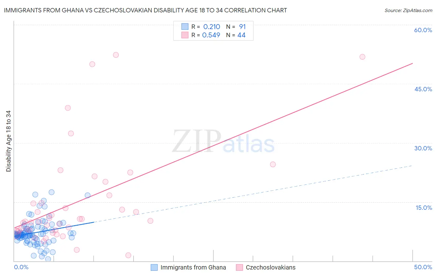 Immigrants from Ghana vs Czechoslovakian Disability Age 18 to 34