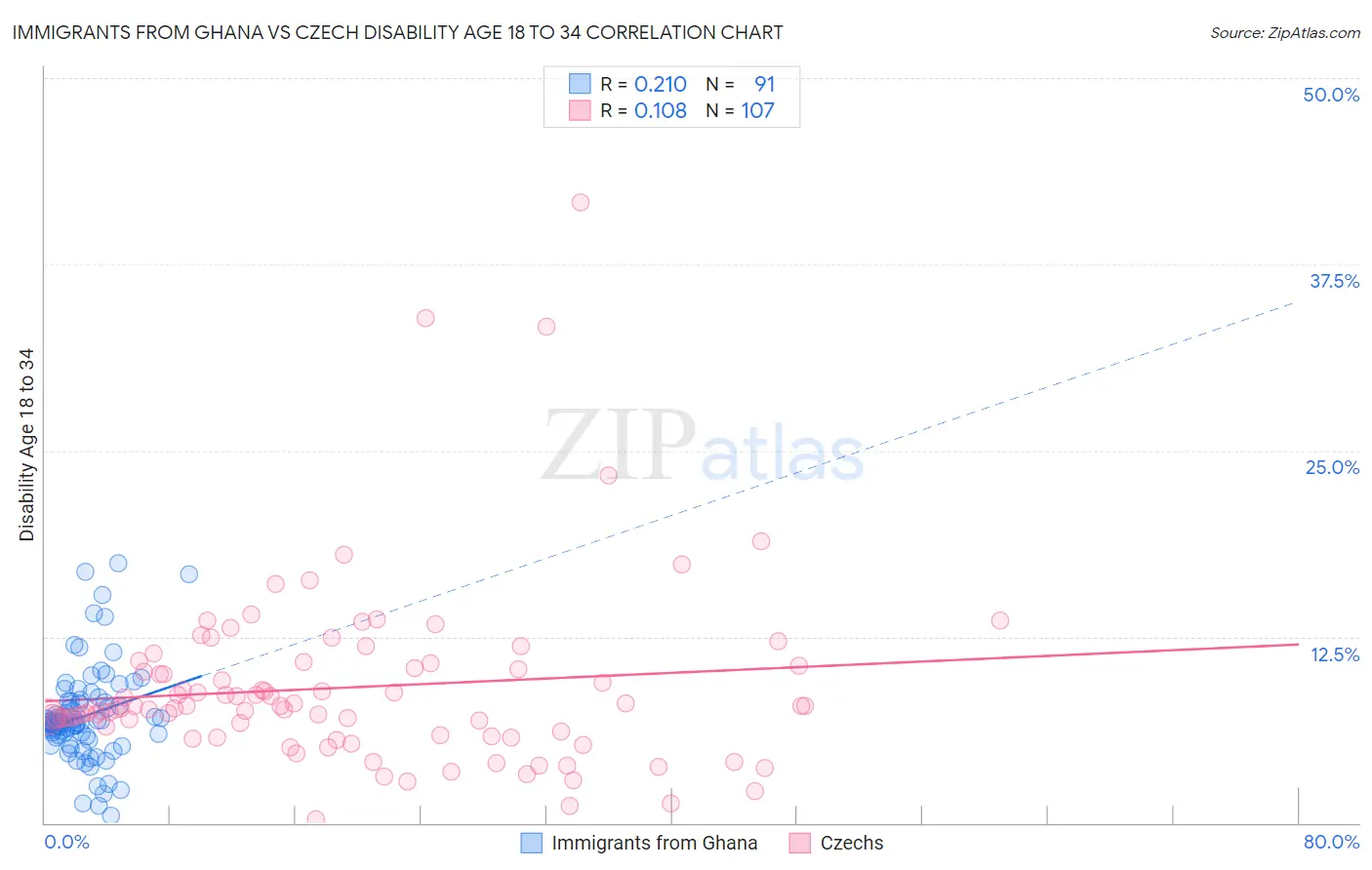 Immigrants from Ghana vs Czech Disability Age 18 to 34