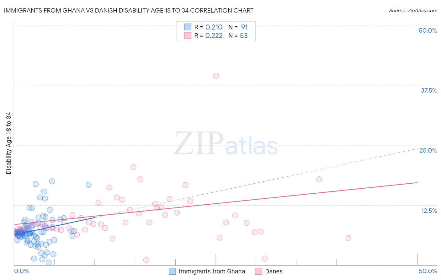 Immigrants from Ghana vs Danish Disability Age 18 to 34