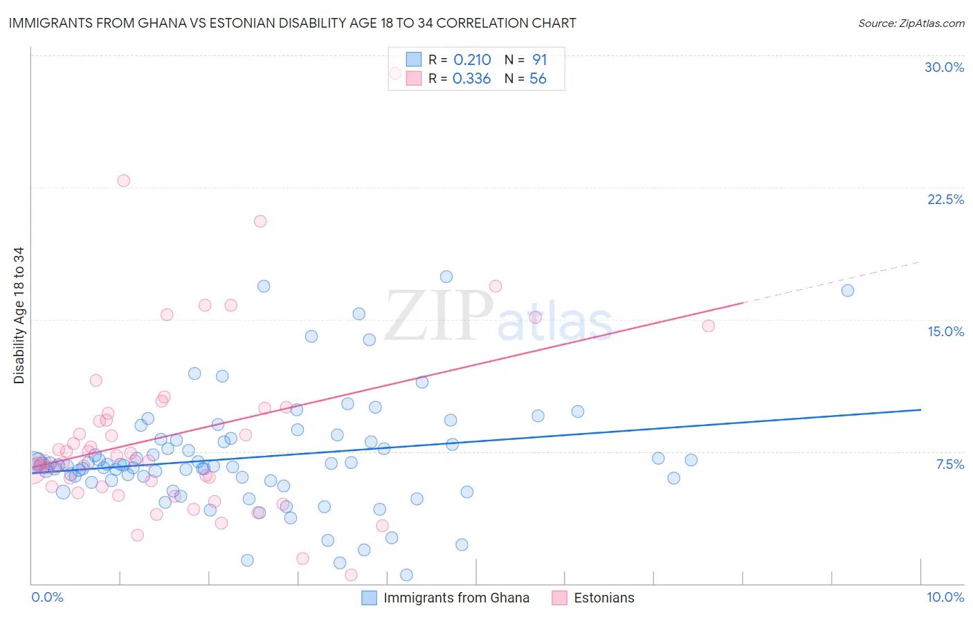 Immigrants from Ghana vs Estonian Disability Age 18 to 34