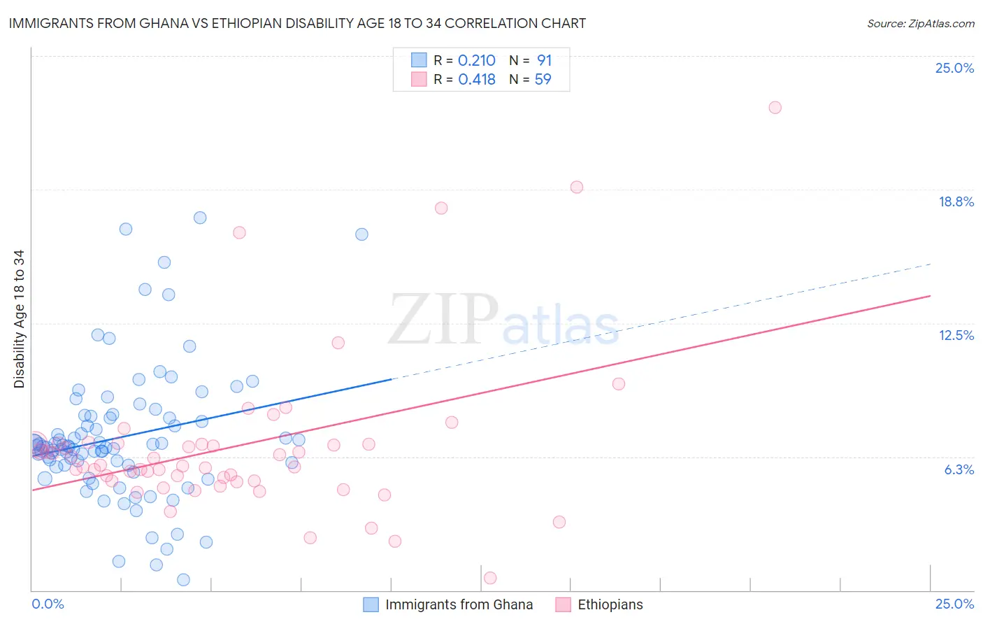 Immigrants from Ghana vs Ethiopian Disability Age 18 to 34