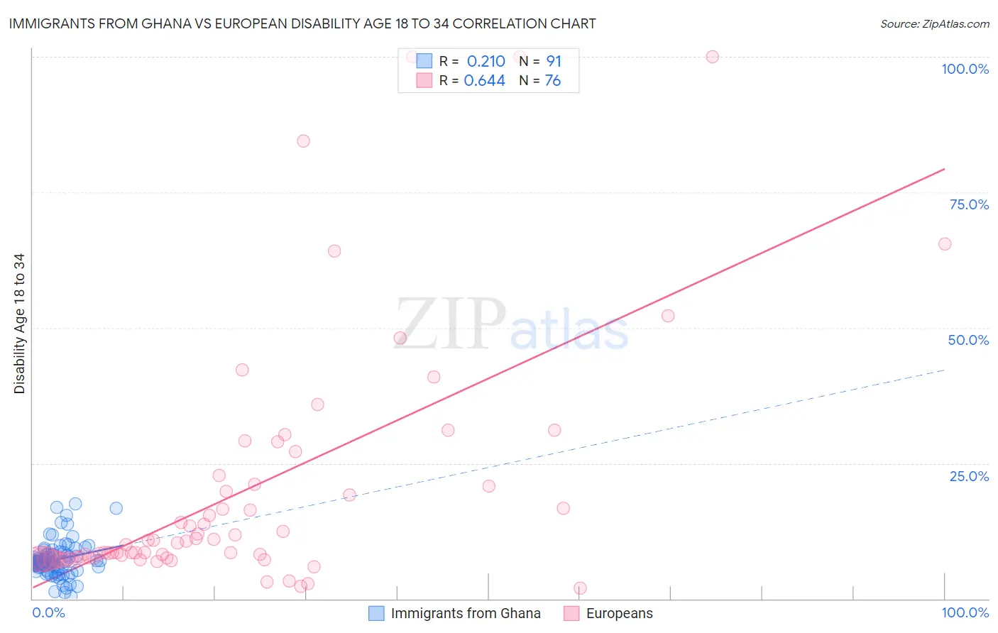 Immigrants from Ghana vs European Disability Age 18 to 34