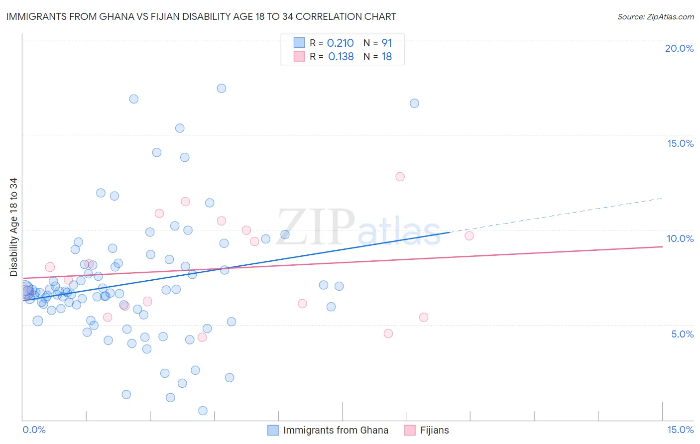 Immigrants from Ghana vs Fijian Disability Age 18 to 34