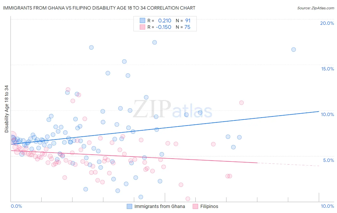 Immigrants from Ghana vs Filipino Disability Age 18 to 34