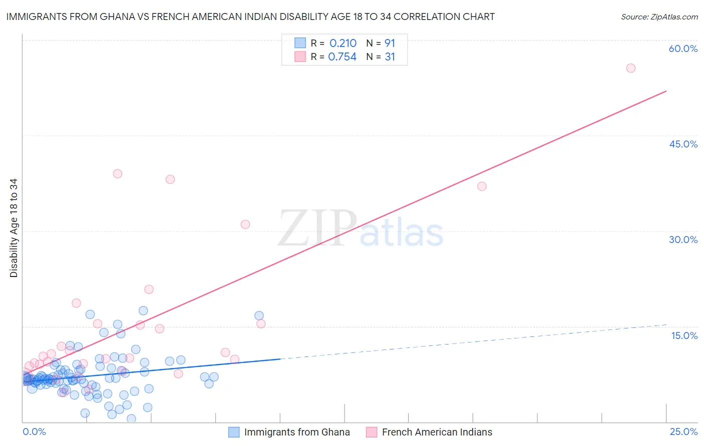 Immigrants from Ghana vs French American Indian Disability Age 18 to 34
