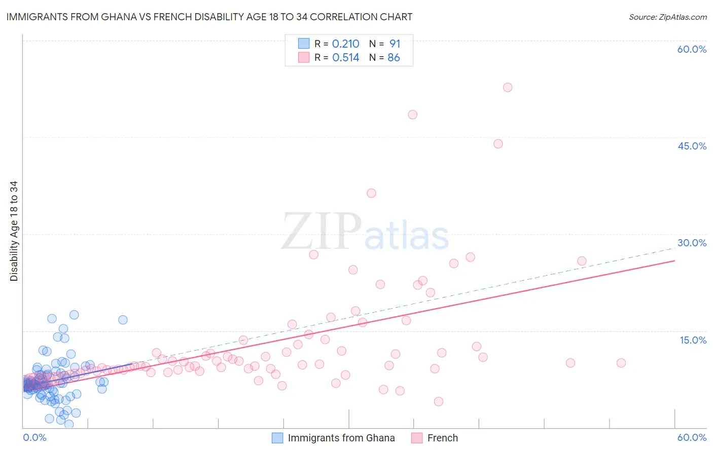 Immigrants from Ghana vs French Disability Age 18 to 34