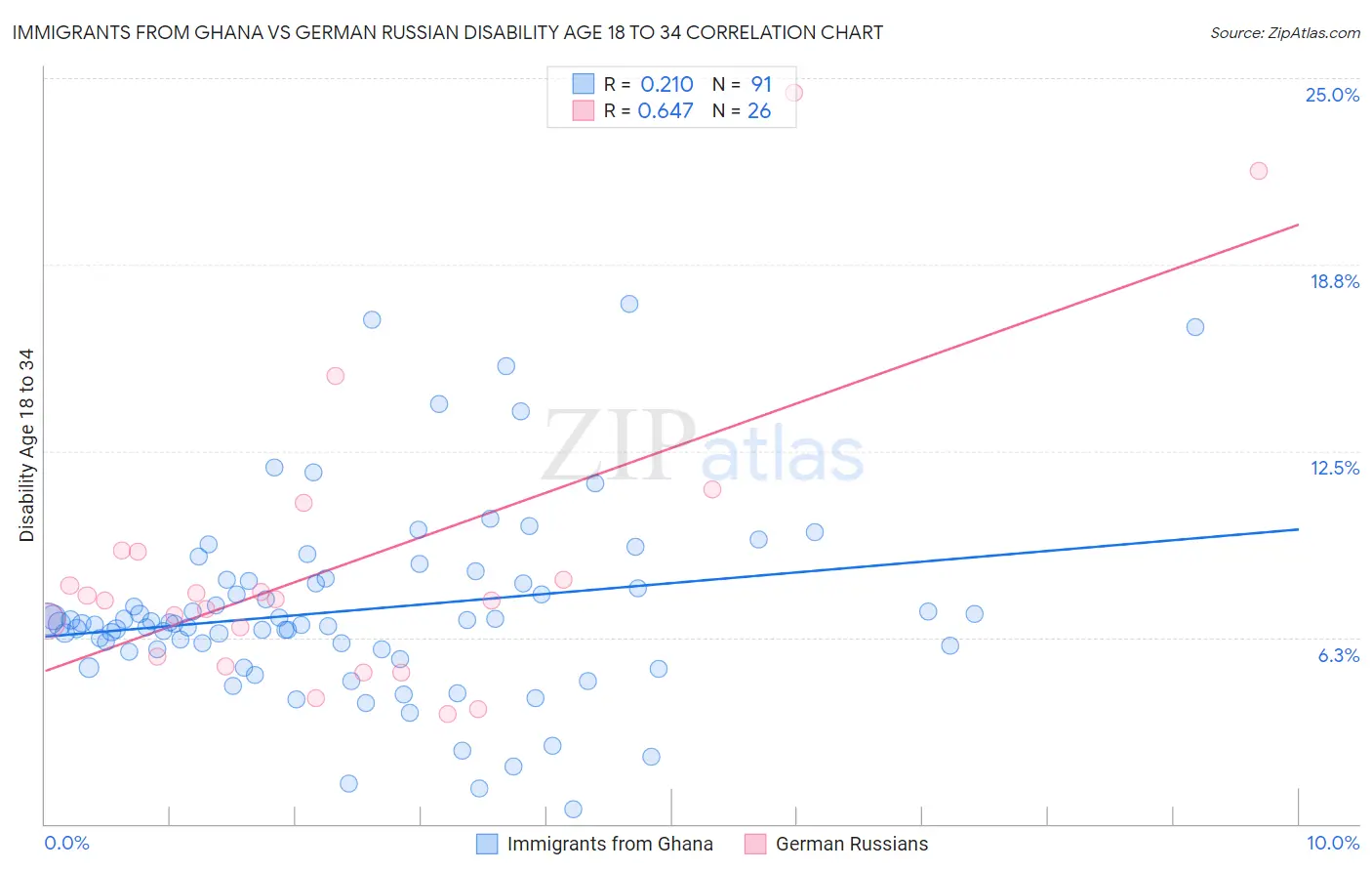 Immigrants from Ghana vs German Russian Disability Age 18 to 34