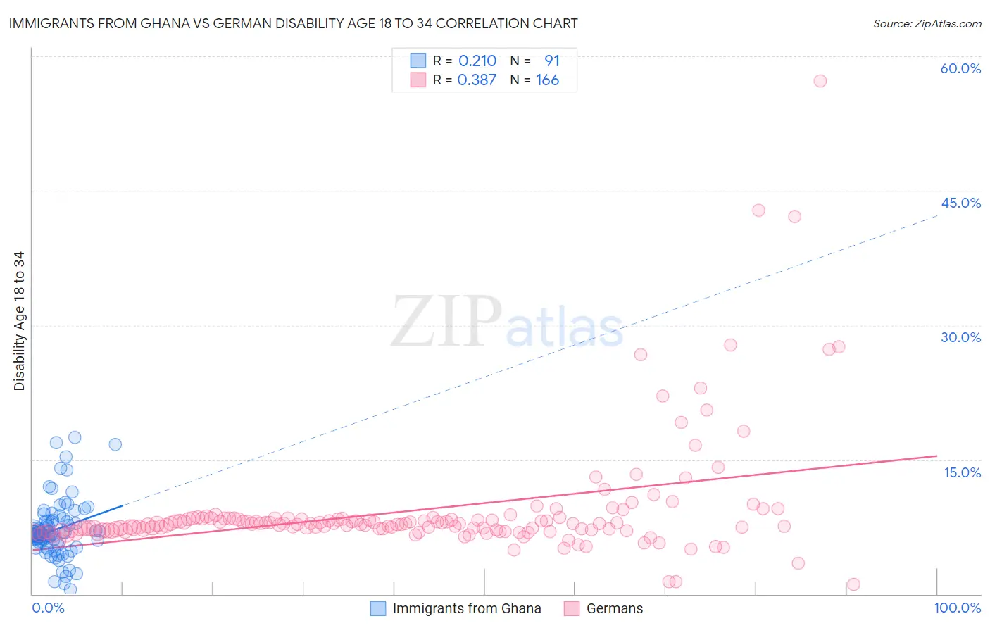Immigrants from Ghana vs German Disability Age 18 to 34