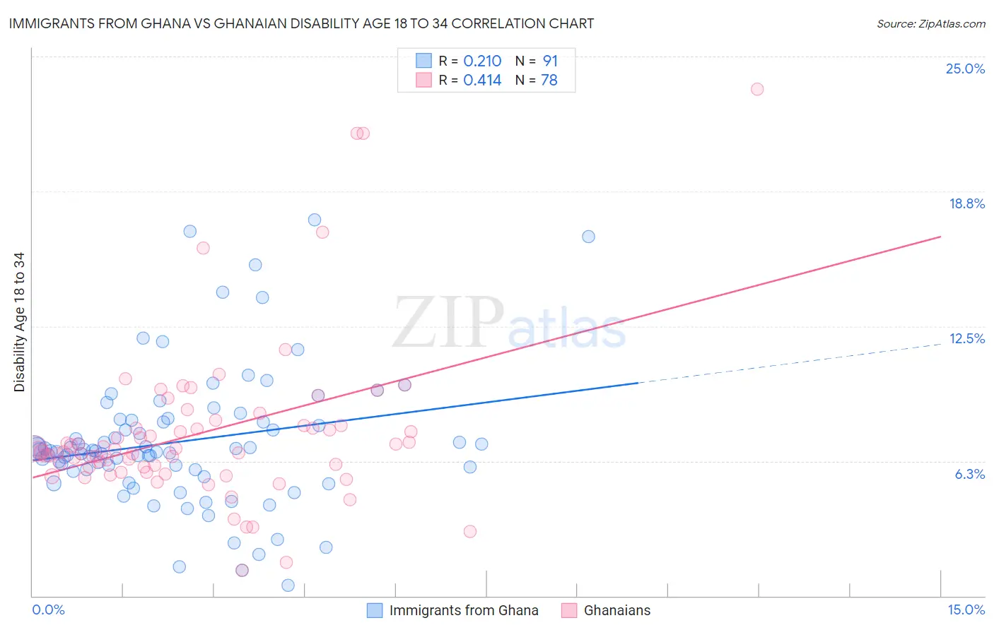 Immigrants from Ghana vs Ghanaian Disability Age 18 to 34