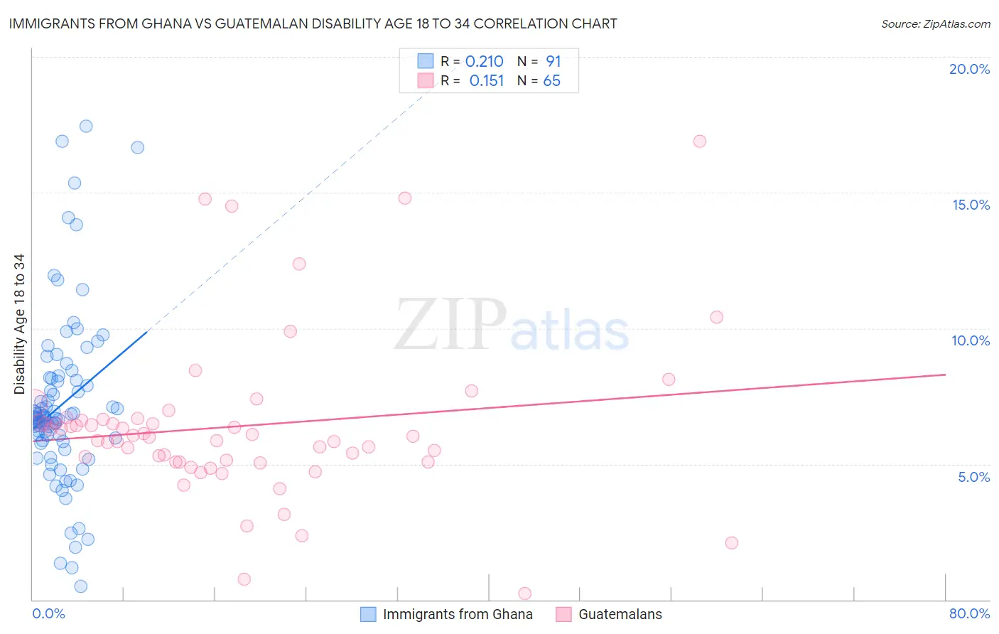 Immigrants from Ghana vs Guatemalan Disability Age 18 to 34