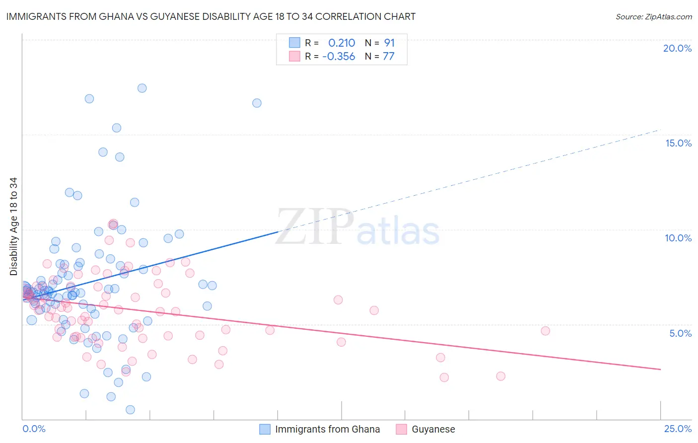 Immigrants from Ghana vs Guyanese Disability Age 18 to 34