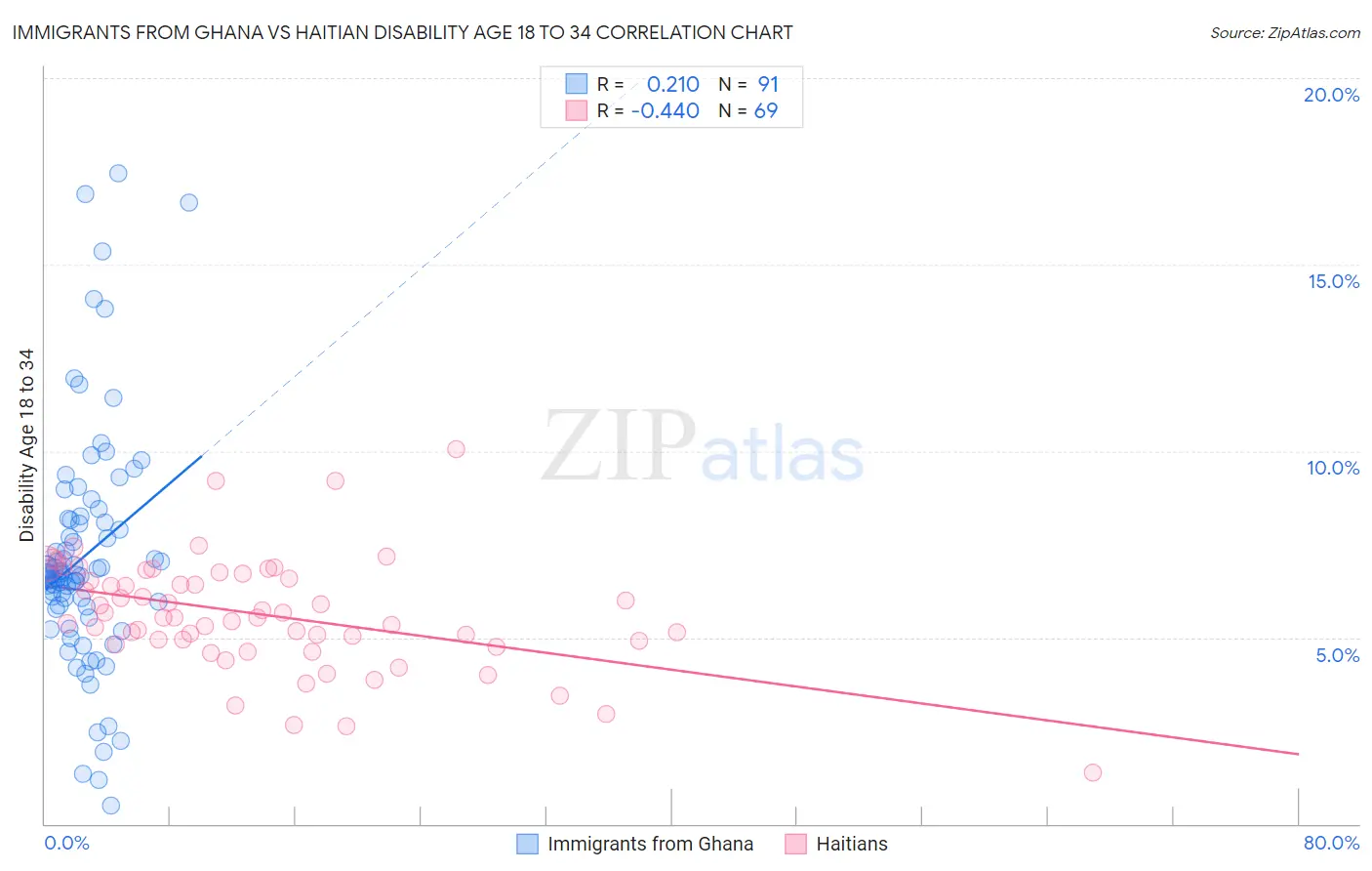 Immigrants from Ghana vs Haitian Disability Age 18 to 34