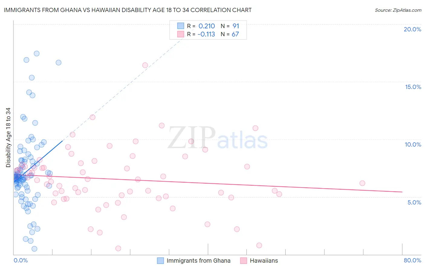 Immigrants from Ghana vs Hawaiian Disability Age 18 to 34