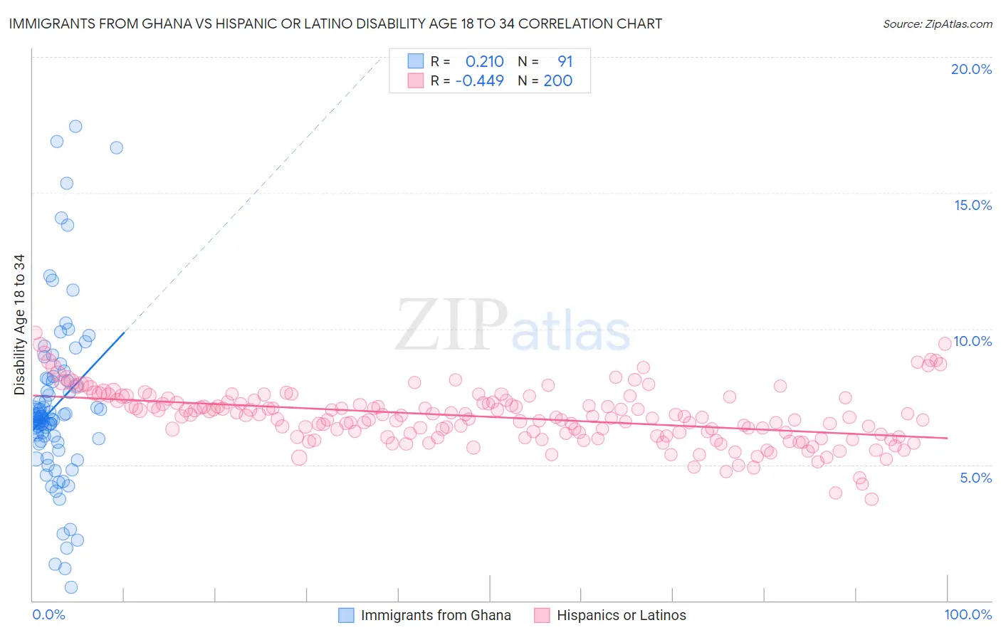 Immigrants from Ghana vs Hispanic or Latino Disability Age 18 to 34