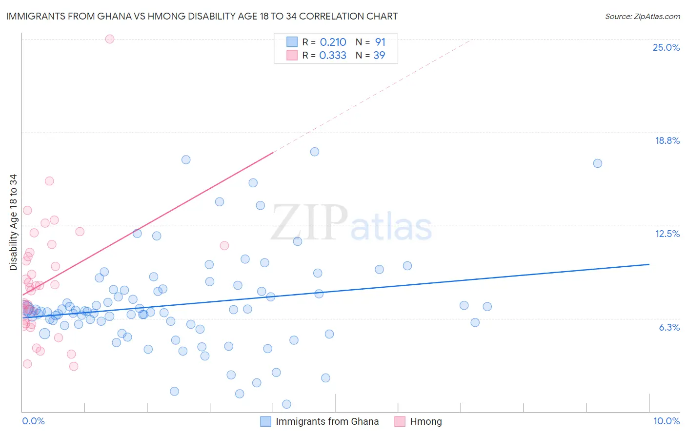 Immigrants from Ghana vs Hmong Disability Age 18 to 34