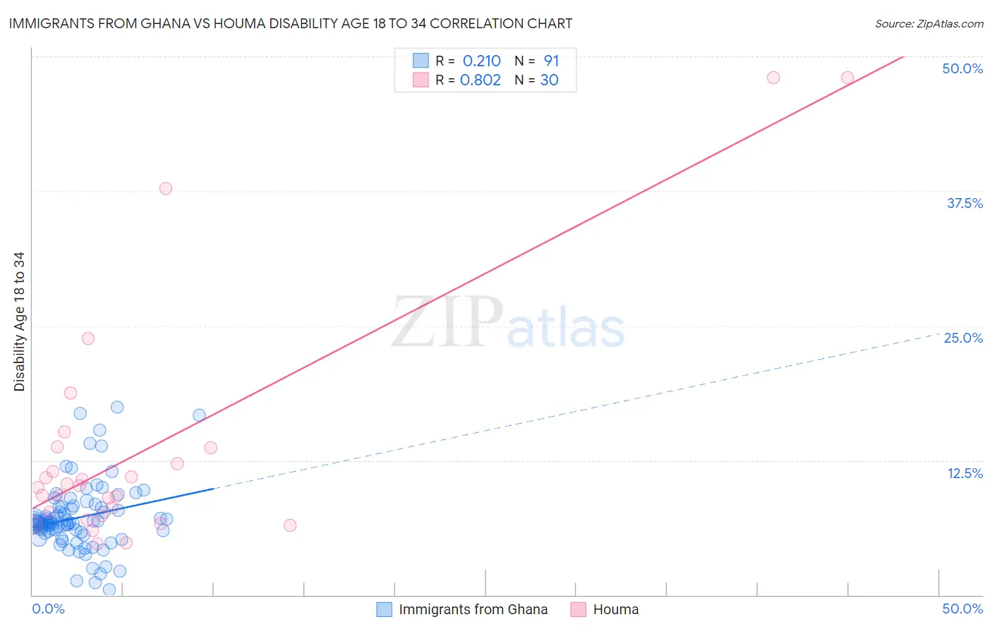 Immigrants from Ghana vs Houma Disability Age 18 to 34