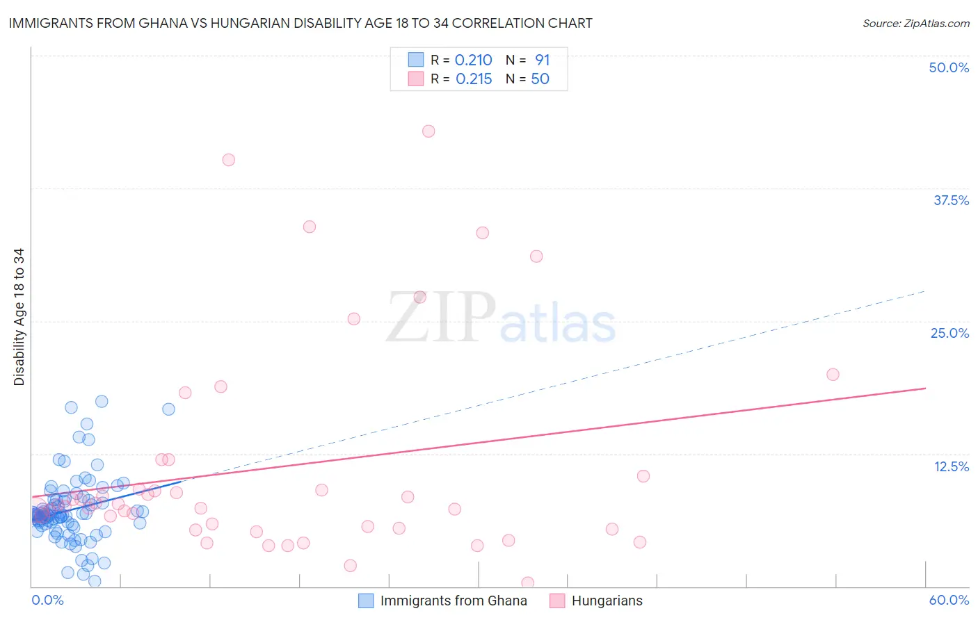 Immigrants from Ghana vs Hungarian Disability Age 18 to 34