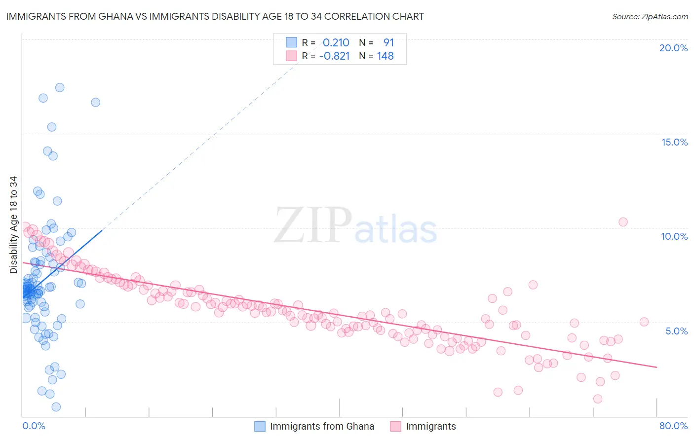 Immigrants from Ghana vs Immigrants Disability Age 18 to 34