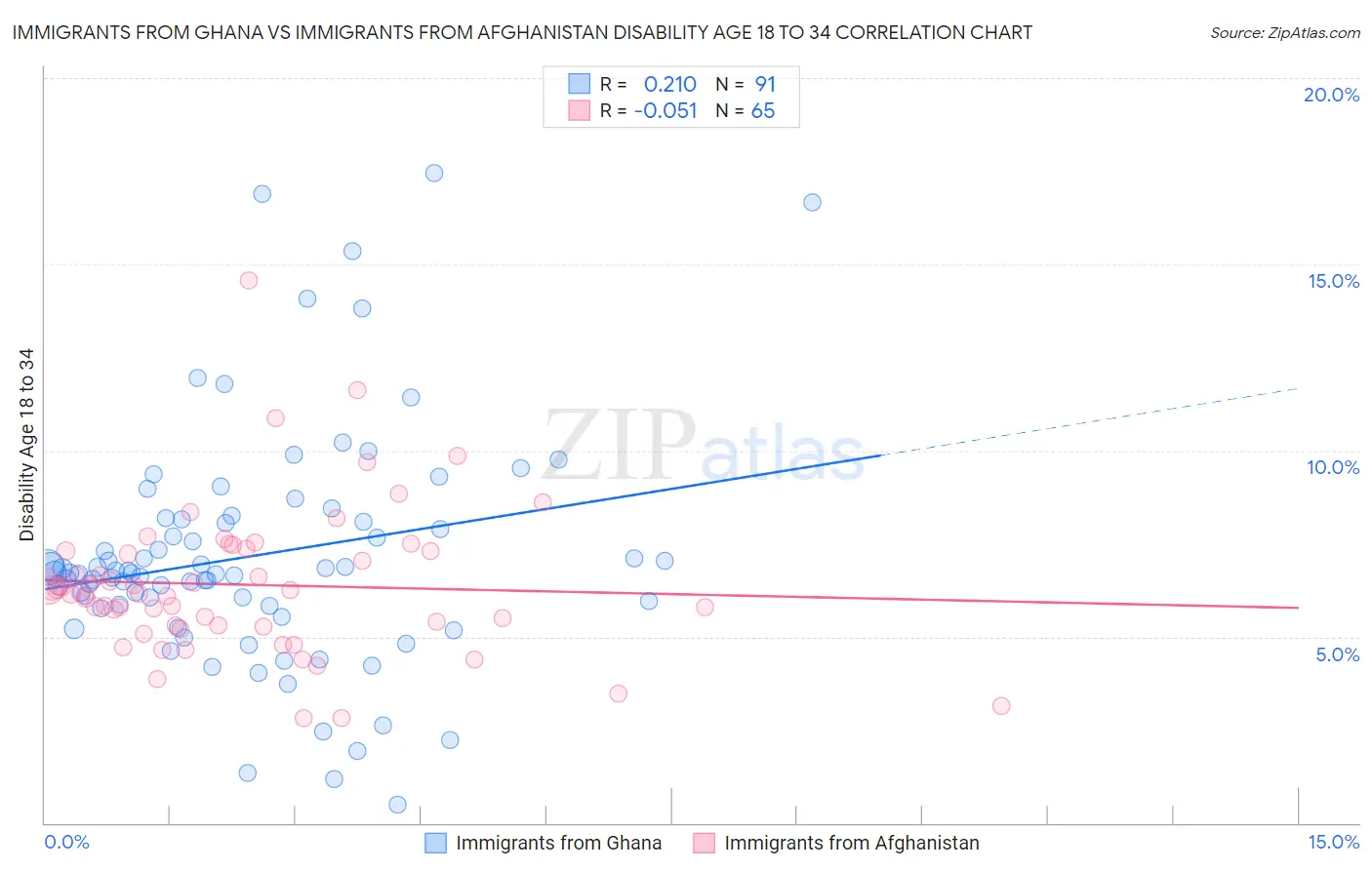 Immigrants from Ghana vs Immigrants from Afghanistan Disability Age 18 to 34