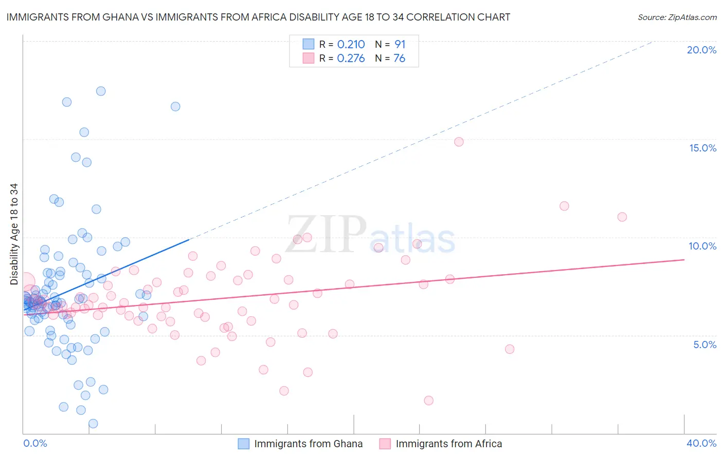 Immigrants from Ghana vs Immigrants from Africa Disability Age 18 to 34