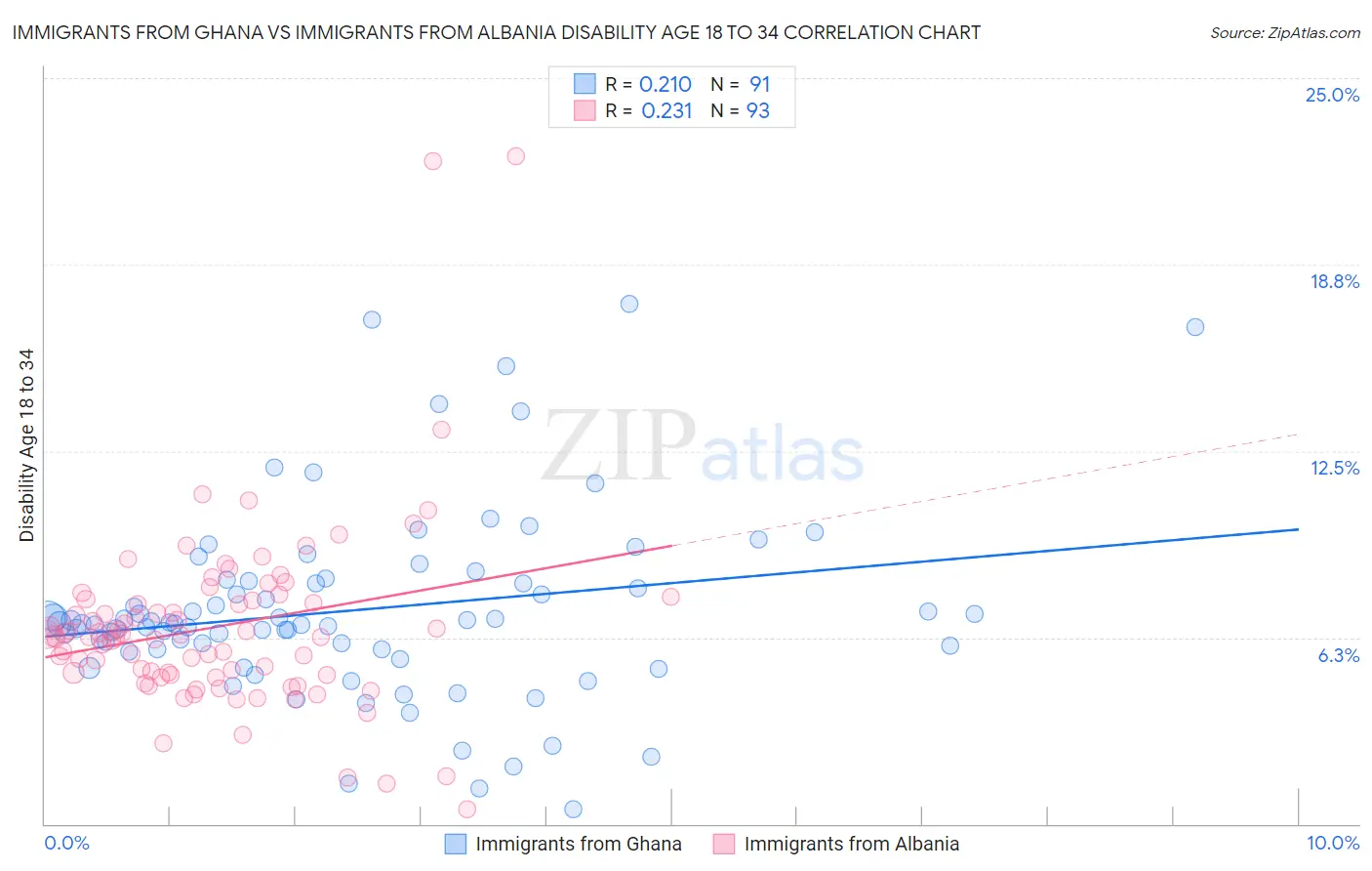 Immigrants from Ghana vs Immigrants from Albania Disability Age 18 to 34