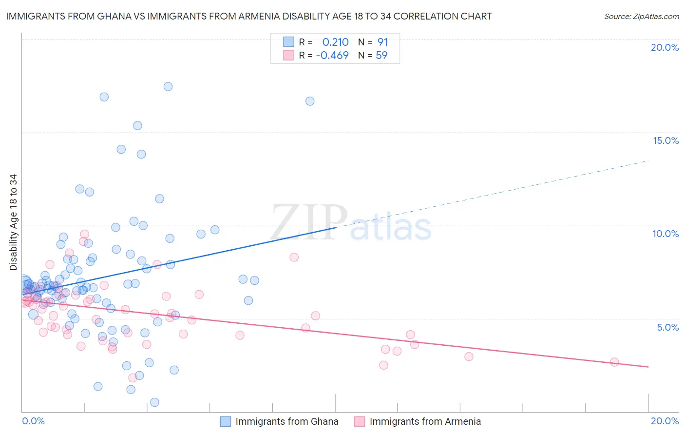 Immigrants from Ghana vs Immigrants from Armenia Disability Age 18 to 34