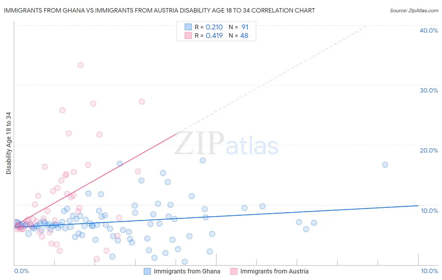 Immigrants from Ghana vs Immigrants from Austria Disability Age 18 to 34