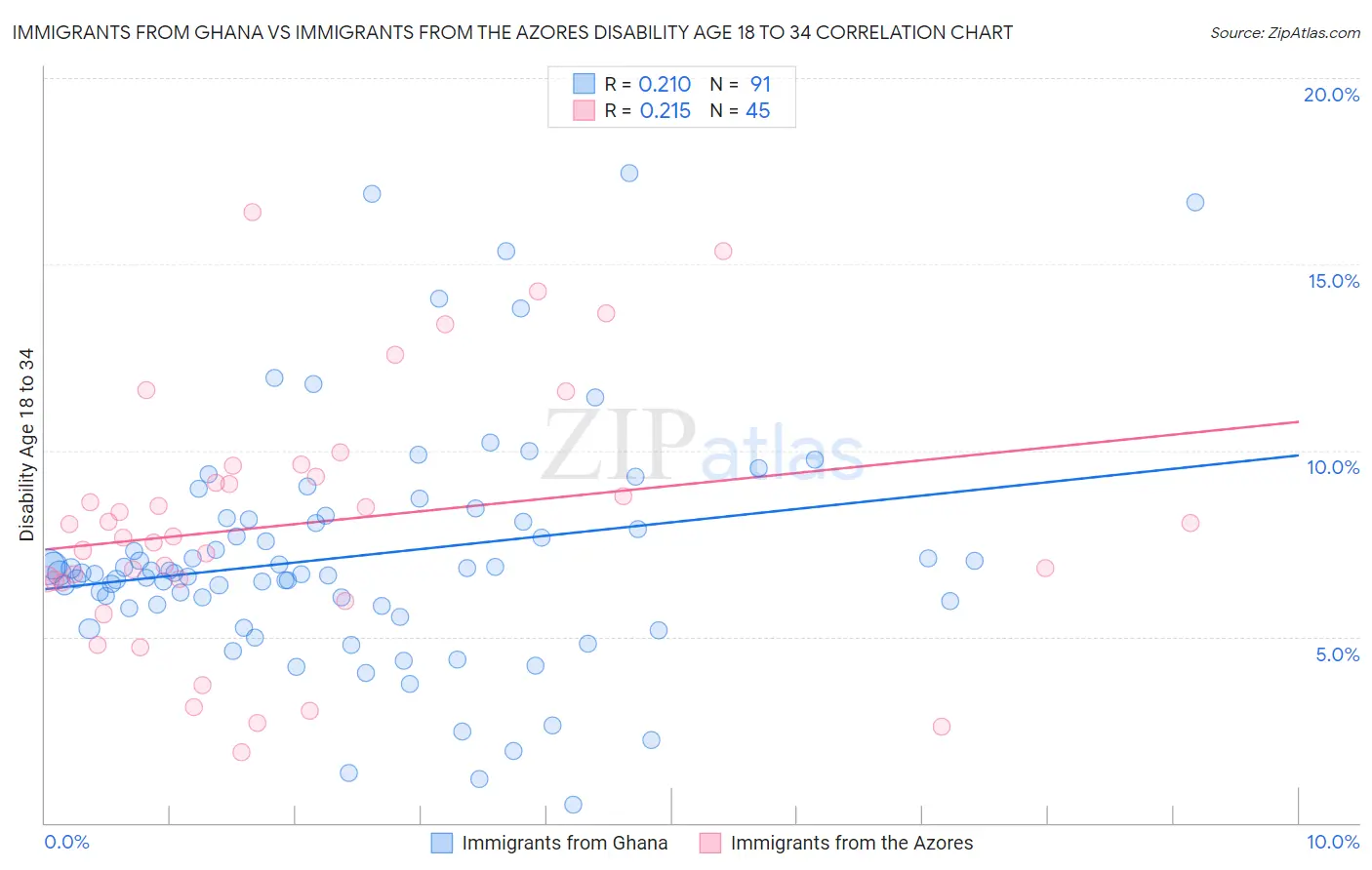 Immigrants from Ghana vs Immigrants from the Azores Disability Age 18 to 34