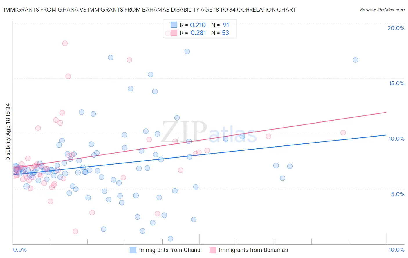 Immigrants from Ghana vs Immigrants from Bahamas Disability Age 18 to 34