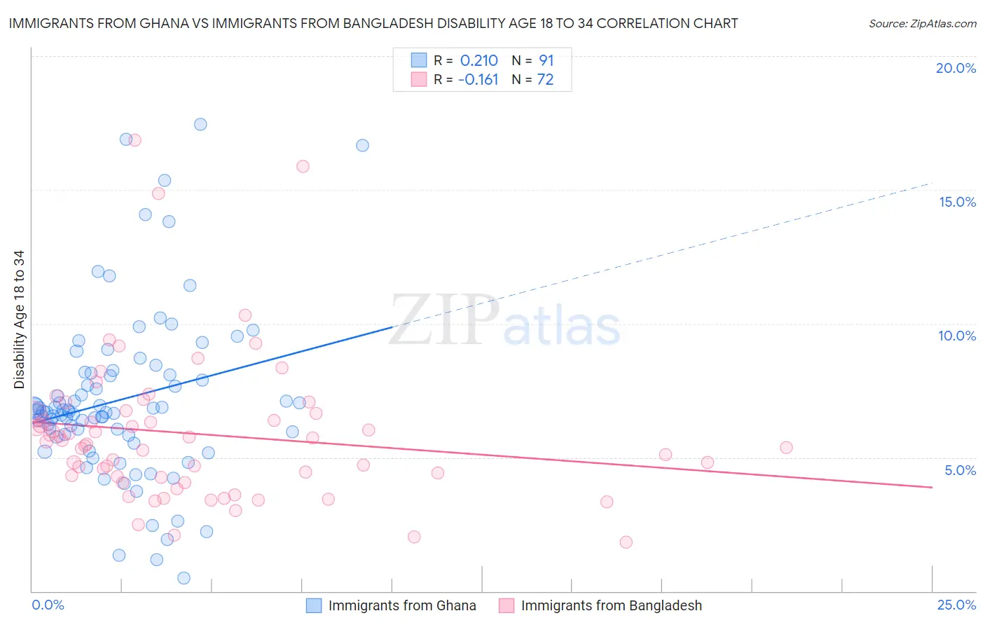 Immigrants from Ghana vs Immigrants from Bangladesh Disability Age 18 to 34