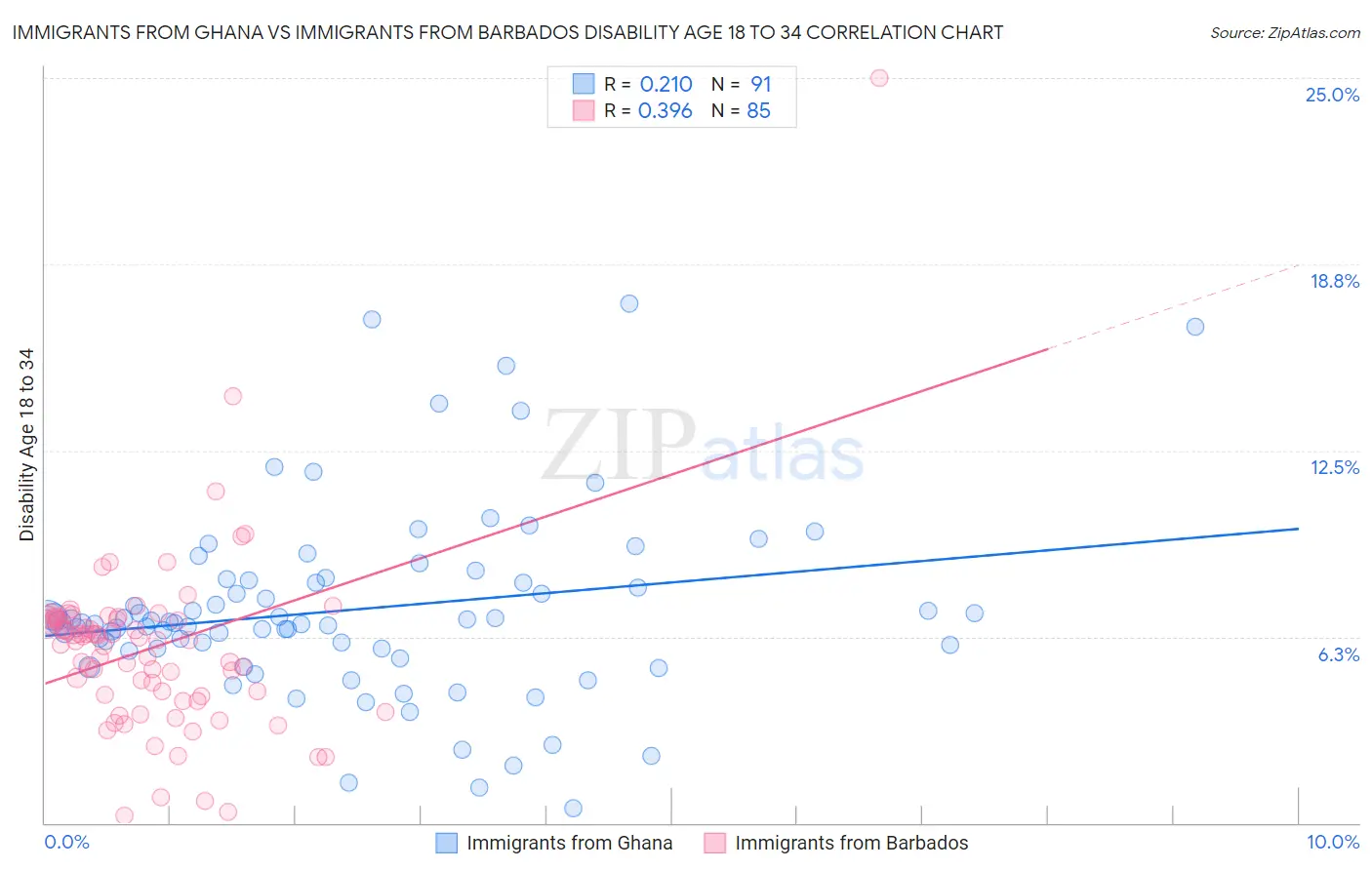 Immigrants from Ghana vs Immigrants from Barbados Disability Age 18 to 34