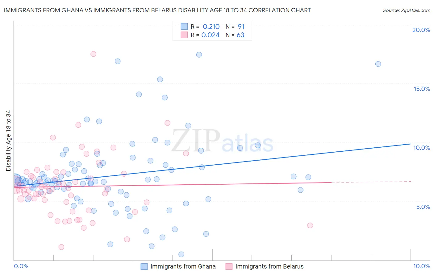 Immigrants from Ghana vs Immigrants from Belarus Disability Age 18 to 34