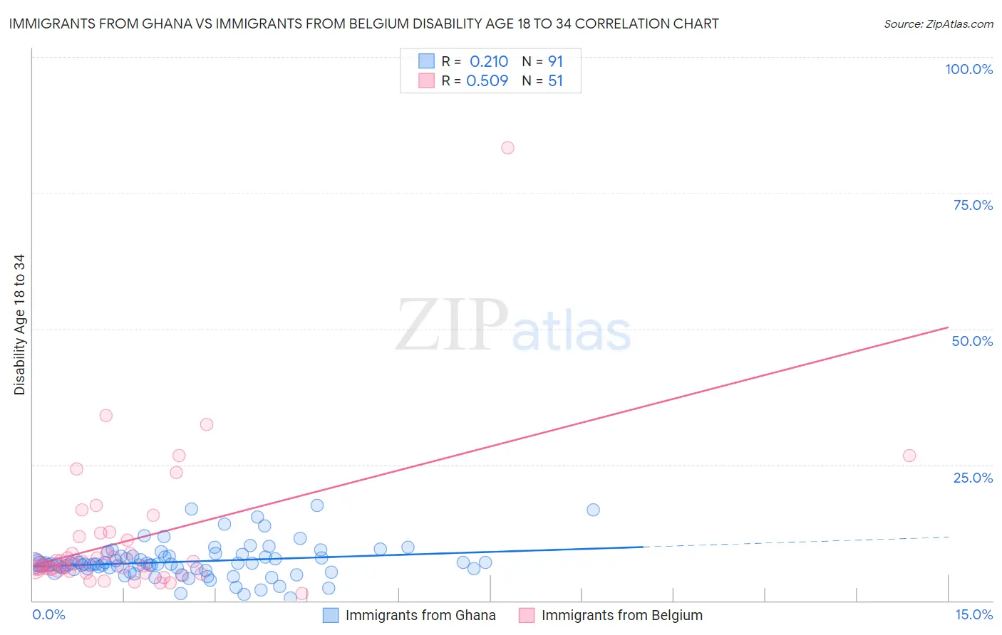 Immigrants from Ghana vs Immigrants from Belgium Disability Age 18 to 34