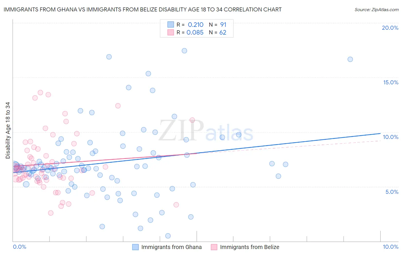 Immigrants from Ghana vs Immigrants from Belize Disability Age 18 to 34