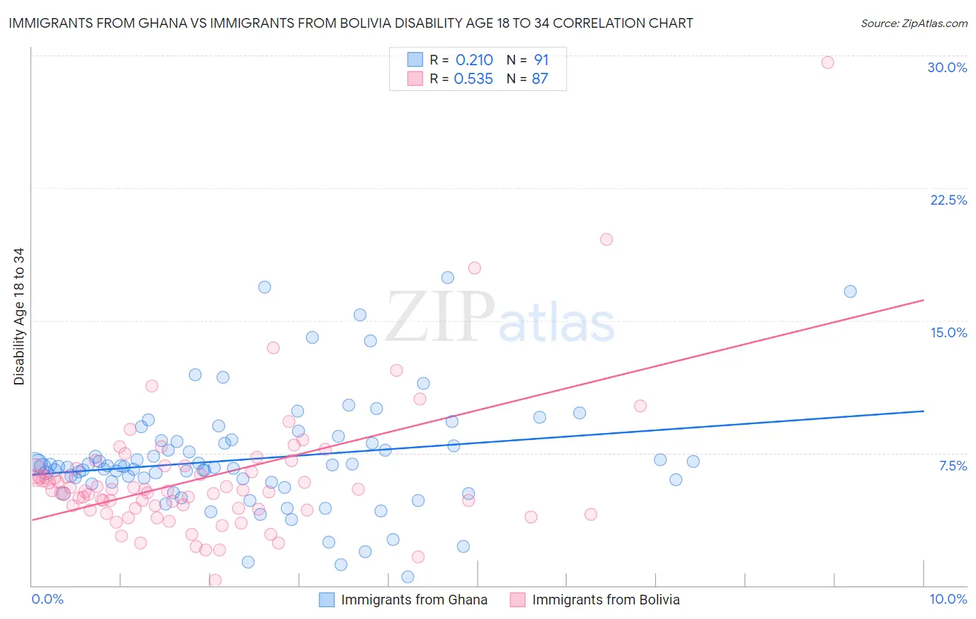 Immigrants from Ghana vs Immigrants from Bolivia Disability Age 18 to 34