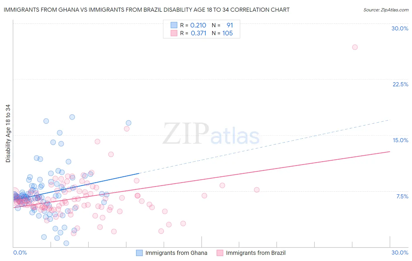 Immigrants from Ghana vs Immigrants from Brazil Disability Age 18 to 34