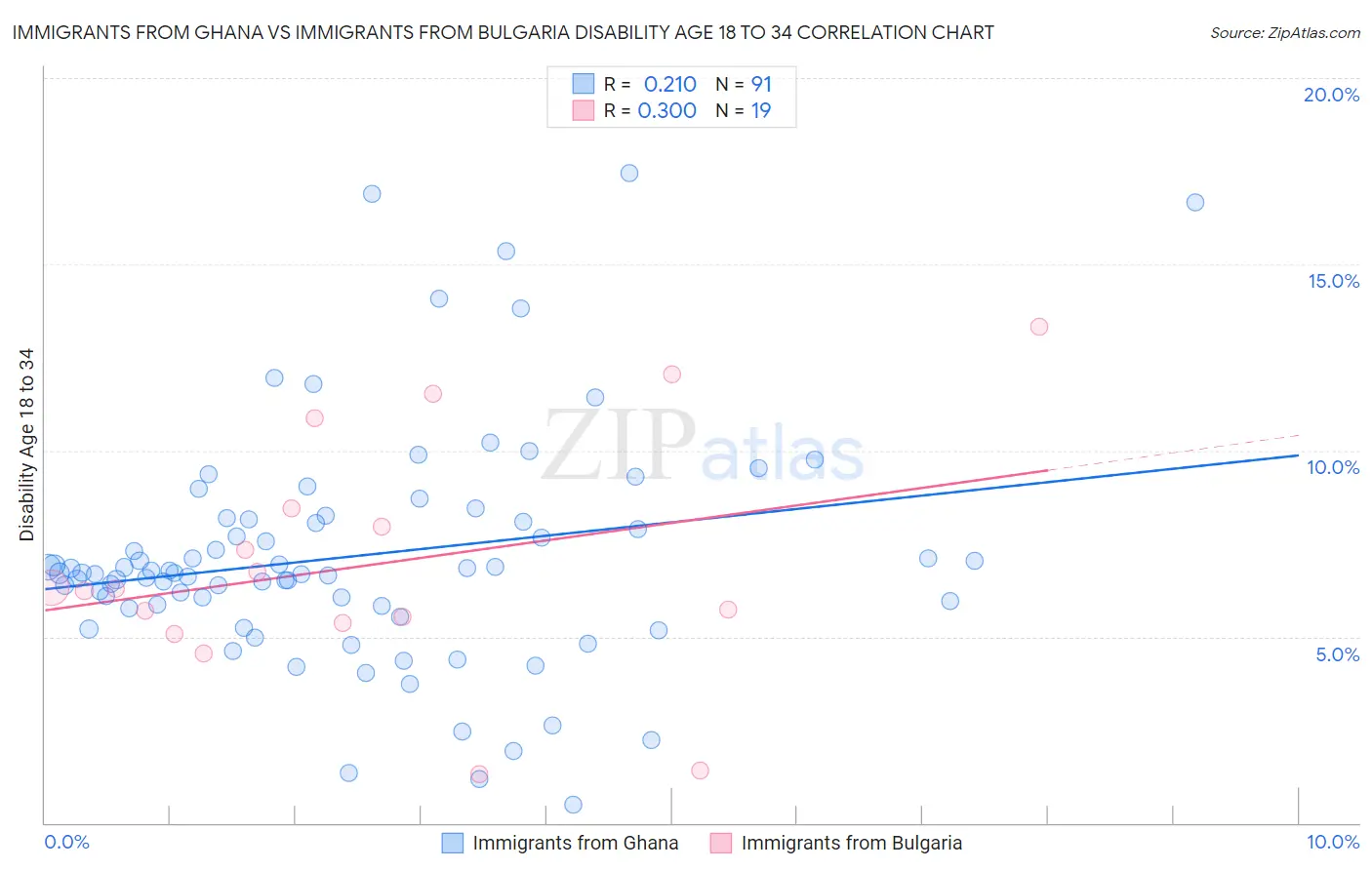 Immigrants from Ghana vs Immigrants from Bulgaria Disability Age 18 to 34