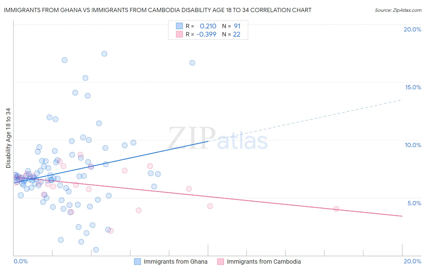 Immigrants from Ghana vs Immigrants from Cambodia Disability Age 18 to 34